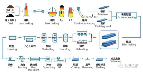 全国特钢企业生产工艺流程图大汇总 凌云集团供应链视角